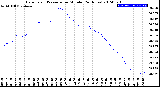 Milwaukee Weather Barometric Pressure<br>per Minute<br>(24 Hours)