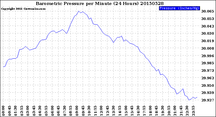 Milwaukee Weather Barometric Pressure<br>per Minute<br>(24 Hours)