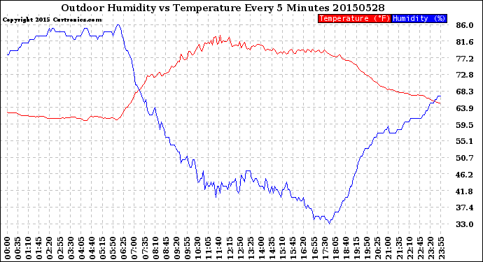 Milwaukee Weather Outdoor Humidity<br>vs Temperature<br>Every 5 Minutes