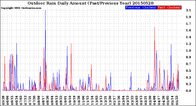 Milwaukee Weather Outdoor Rain<br>Daily Amount<br>(Past/Previous Year)