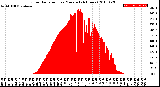 Milwaukee Weather Solar Radiation<br>per Minute<br>(24 Hours)