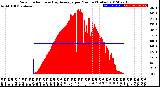 Milwaukee Weather Solar Radiation<br>& Day Average<br>per Minute<br>(Today)