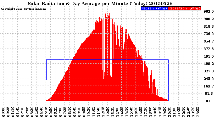 Milwaukee Weather Solar Radiation<br>& Day Average<br>per Minute<br>(Today)
