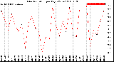 Milwaukee Weather Solar Radiation<br>per Day KW/m2