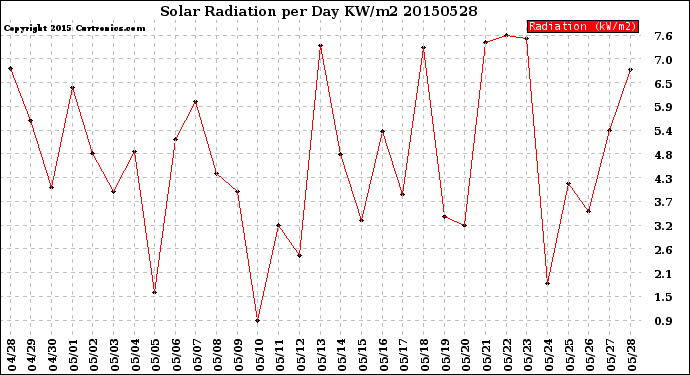Milwaukee Weather Solar Radiation<br>per Day KW/m2