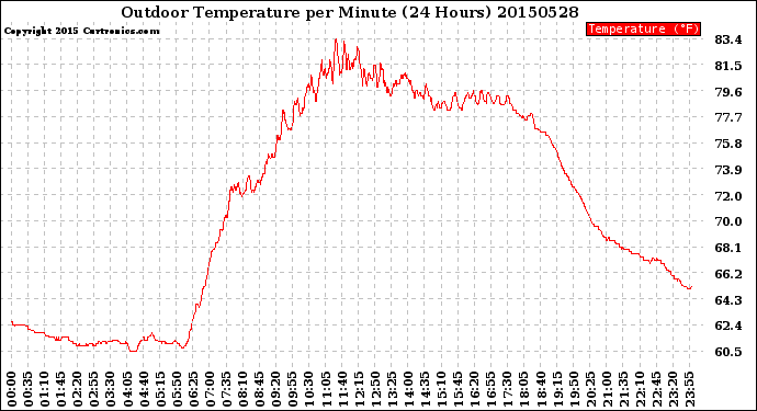 Milwaukee Weather Outdoor Temperature<br>per Minute<br>(24 Hours)