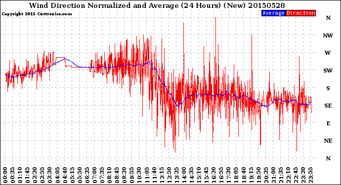 Milwaukee Weather Wind Direction<br>Normalized and Average<br>(24 Hours) (New)