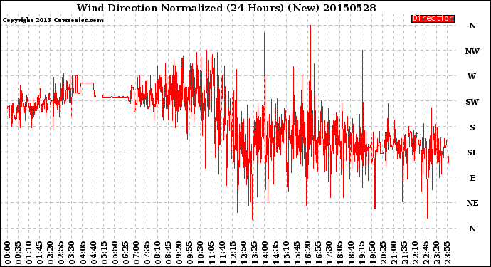 Milwaukee Weather Wind Direction<br>Normalized<br>(24 Hours) (New)