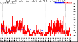 Milwaukee Weather Wind Speed<br>Actual and Average<br>by Minute<br>(24 Hours) (New)