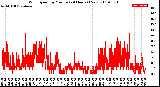 Milwaukee Weather Wind Speed<br>by Minute<br>(24 Hours) (New)