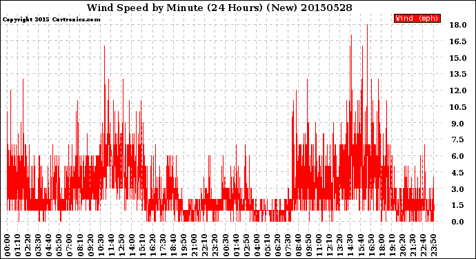 Milwaukee Weather Wind Speed<br>by Minute<br>(24 Hours) (New)