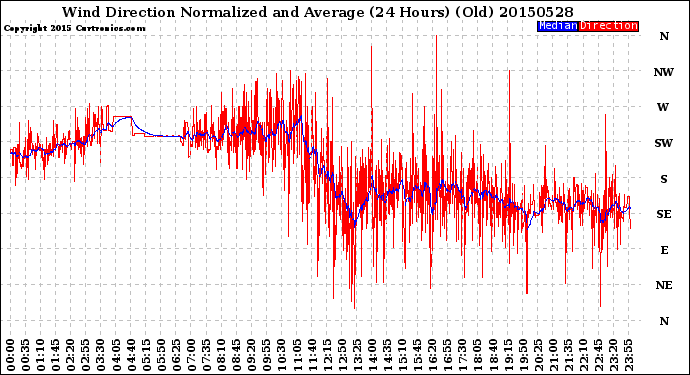 Milwaukee Weather Wind Direction<br>Normalized and Average<br>(24 Hours) (Old)