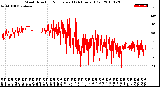 Milwaukee Weather Wind Direction<br>Normalized<br>(24 Hours) (Old)