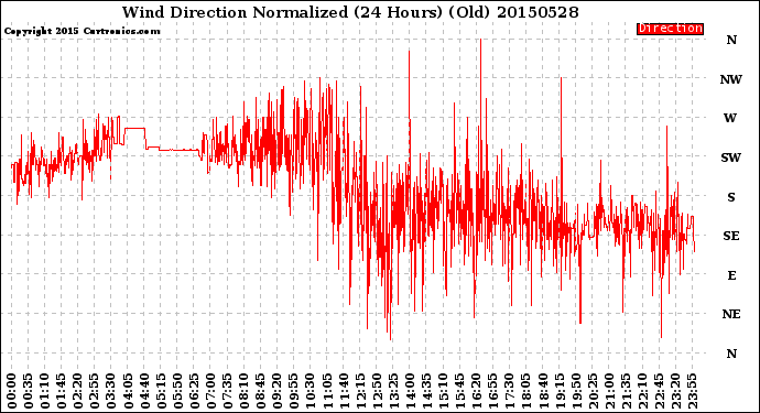 Milwaukee Weather Wind Direction<br>Normalized<br>(24 Hours) (Old)