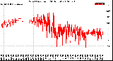 Milwaukee Weather Wind Direction<br>(24 Hours)