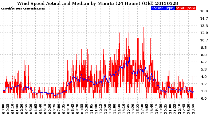 Milwaukee Weather Wind Speed<br>Actual and Median<br>by Minute<br>(24 Hours) (Old)