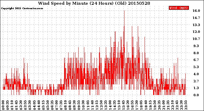 Milwaukee Weather Wind Speed<br>by Minute<br>(24 Hours) (Old)