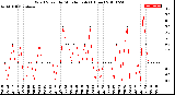 Milwaukee Weather Wind Speed<br>by Minute mph<br>(1 Hour)