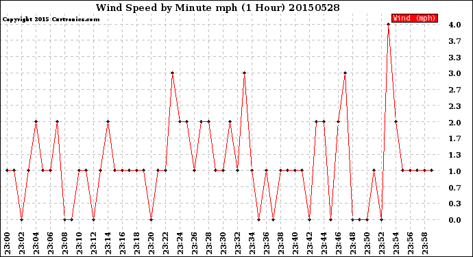 Milwaukee Weather Wind Speed<br>by Minute mph<br>(1 Hour)
