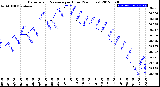 Milwaukee Weather Barometric Pressure<br>per Hour<br>(24 Hours)