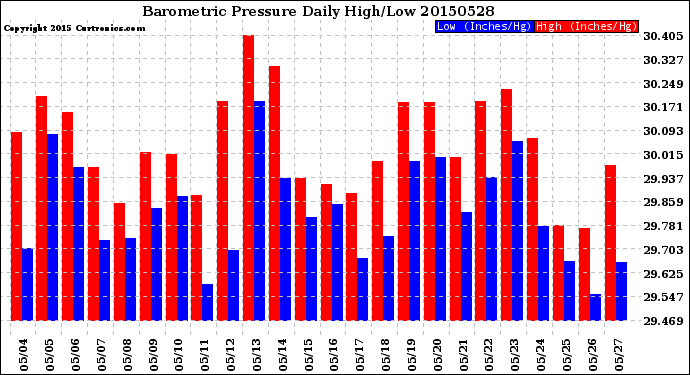 Milwaukee Weather Barometric Pressure<br>Daily High/Low