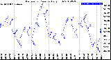 Milwaukee Weather Barometric Pressure<br>Daily High