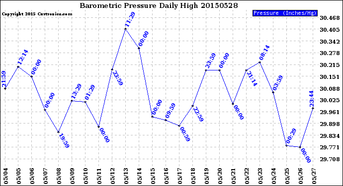 Milwaukee Weather Barometric Pressure<br>Daily High