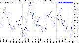 Milwaukee Weather Barometric Pressure<br>Daily Low