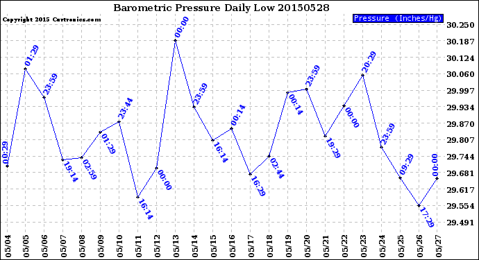 Milwaukee Weather Barometric Pressure<br>Daily Low