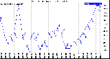 Milwaukee Weather Wind Chill<br>Daily Low