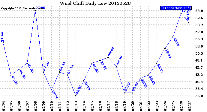 Milwaukee Weather Wind Chill<br>Daily Low