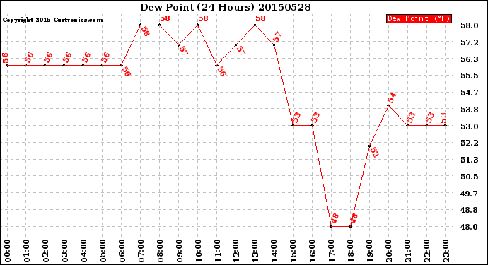 Milwaukee Weather Dew Point<br>(24 Hours)
