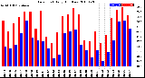 Milwaukee Weather Dew Point<br>Daily High/Low