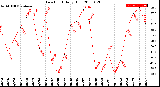 Milwaukee Weather Dew Point<br>Daily High