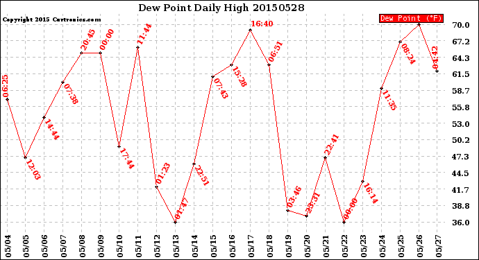 Milwaukee Weather Dew Point<br>Daily High