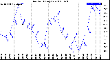 Milwaukee Weather Dew Point<br>Daily Low