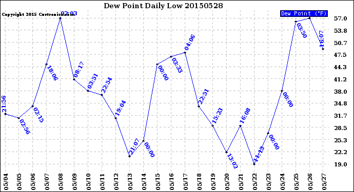 Milwaukee Weather Dew Point<br>Daily Low