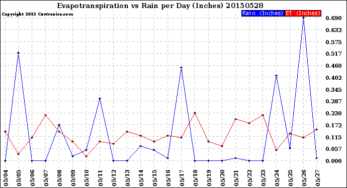 Milwaukee Weather Evapotranspiration<br>vs Rain per Day<br>(Inches)