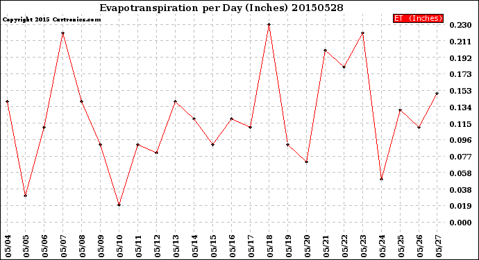 Milwaukee Weather Evapotranspiration<br>per Day (Inches)