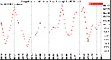 Milwaukee Weather Evapotranspiration<br>per Day (Ozs sq/ft)