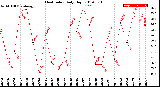 Milwaukee Weather Heat Index<br>Daily High