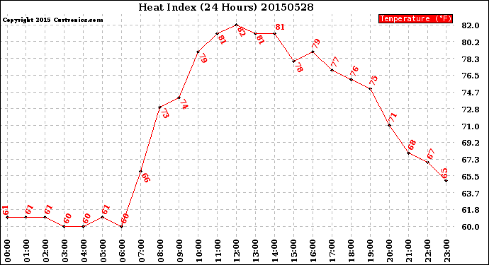Milwaukee Weather Heat Index<br>(24 Hours)