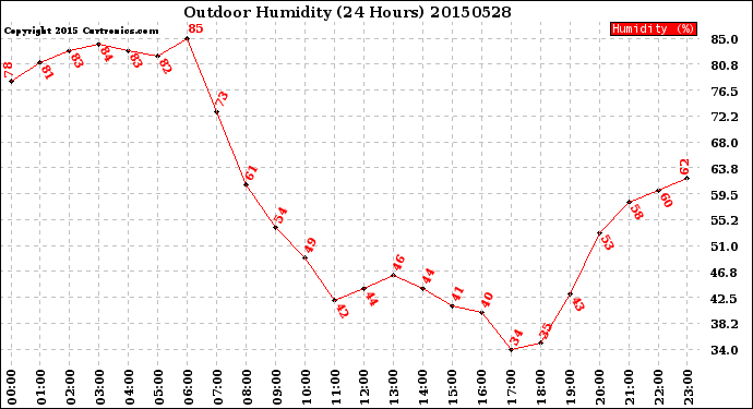 Milwaukee Weather Outdoor Humidity<br>(24 Hours)