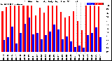 Milwaukee Weather Outdoor Humidity<br>Daily High/Low