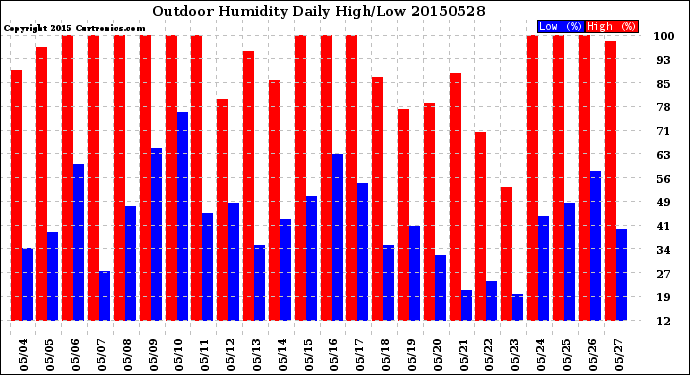Milwaukee Weather Outdoor Humidity<br>Daily High/Low