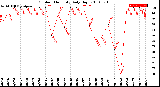 Milwaukee Weather Outdoor Humidity<br>Daily High