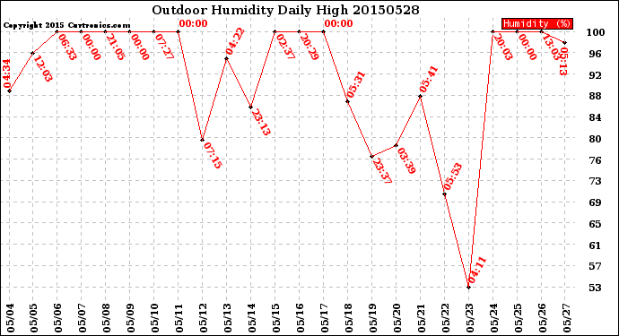 Milwaukee Weather Outdoor Humidity<br>Daily High