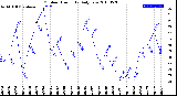 Milwaukee Weather Outdoor Humidity<br>Daily Low