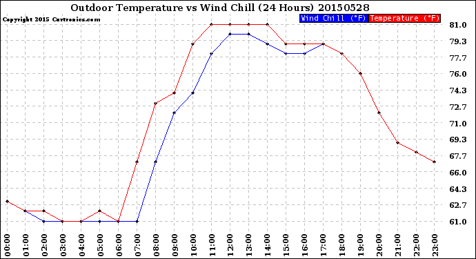 Milwaukee Weather Outdoor Temperature<br>vs Wind Chill<br>(24 Hours)