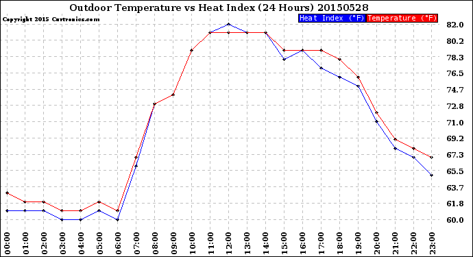 Milwaukee Weather Outdoor Temperature<br>vs Heat Index<br>(24 Hours)